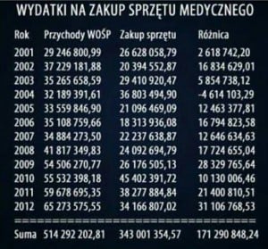 wydatkinazakupsprzetumedycznegoWOSP