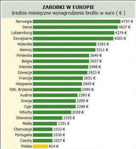 zarobkiwpolsce